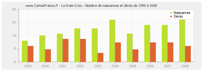 La Vraie-Croix : Nombre de naissances et décès de 1999 à 2008